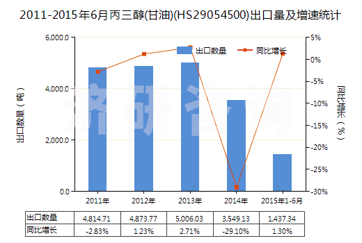 2011-2015年6月丙三醇(甘油)(HS29054500)出口量及增速統(tǒng)計(jì)